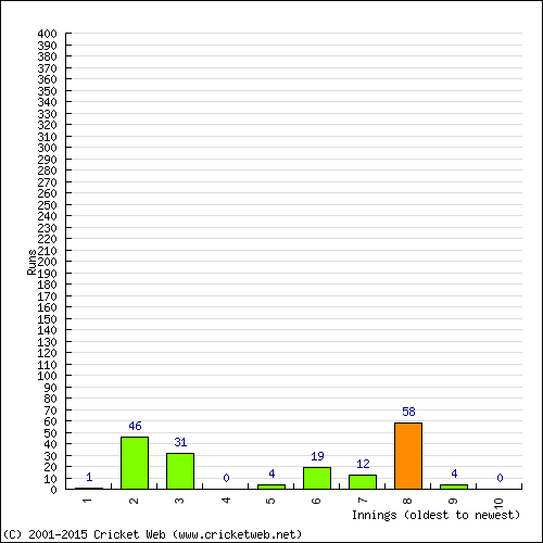 Batting Recent Scores