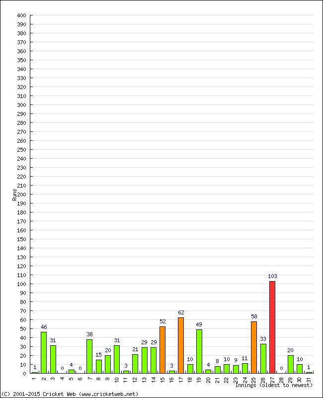 Batting Performance Innings by Innings - Home