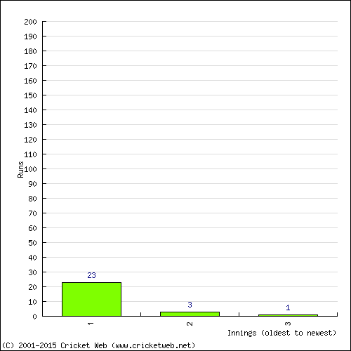 Batting Recent Scores