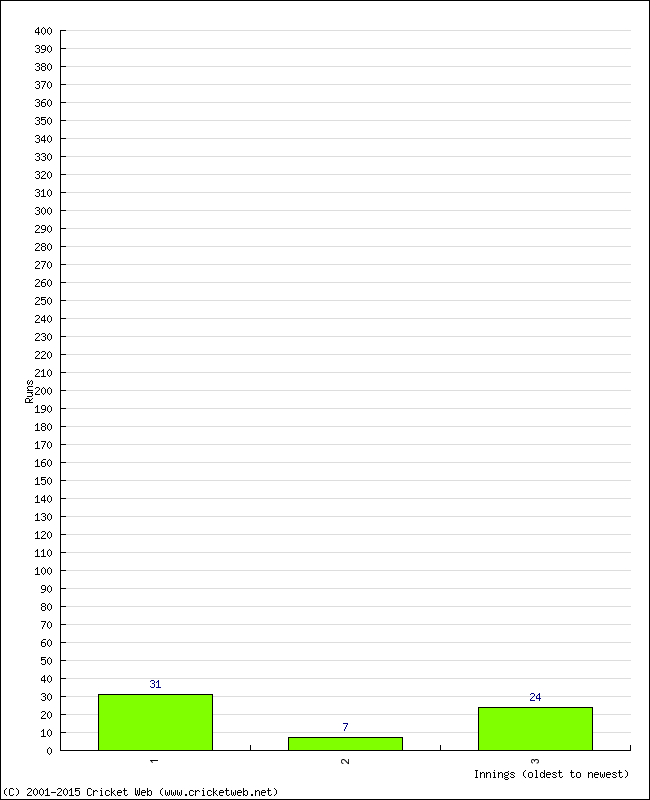 Batting Performance Innings by Innings