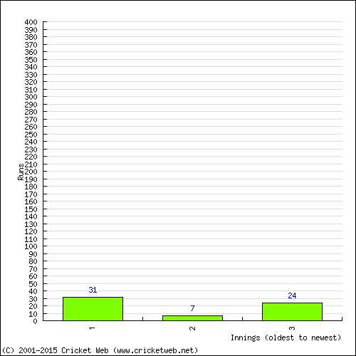 Batting Recent Scores