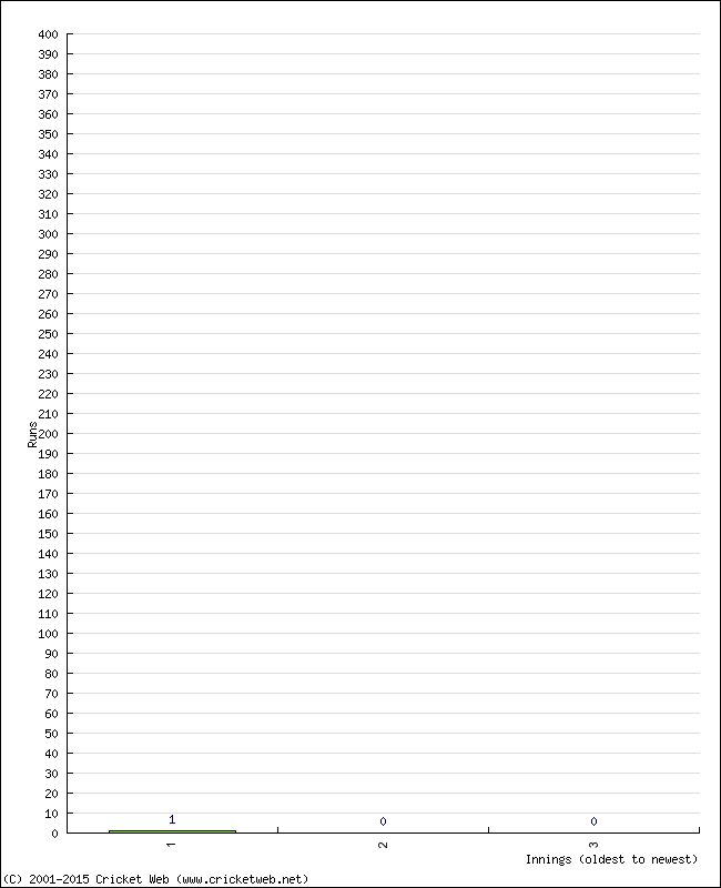 Batting Performance Innings by Innings