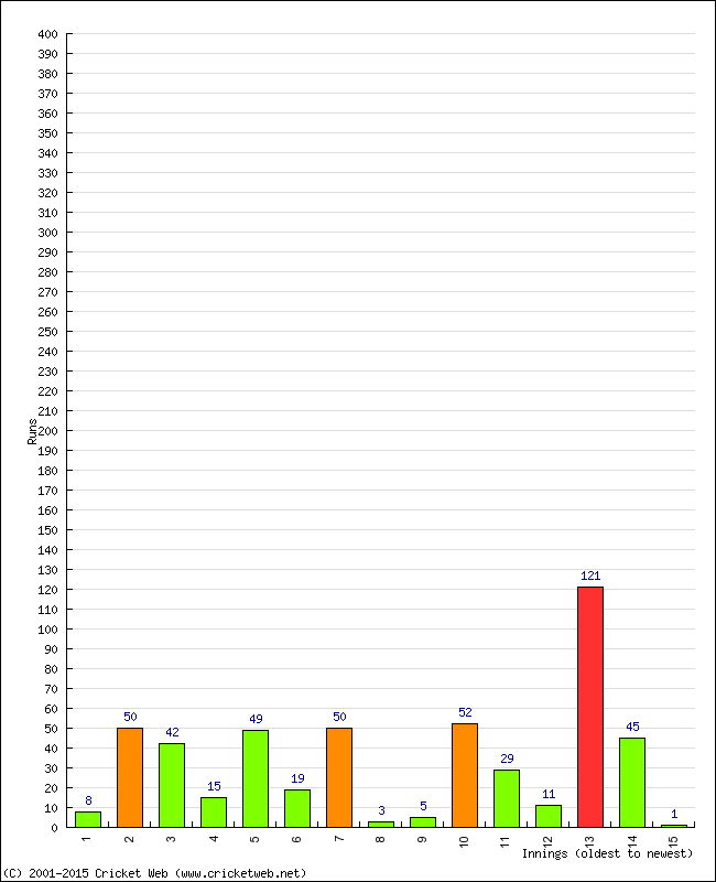 Batting Performance Innings by Innings - Home