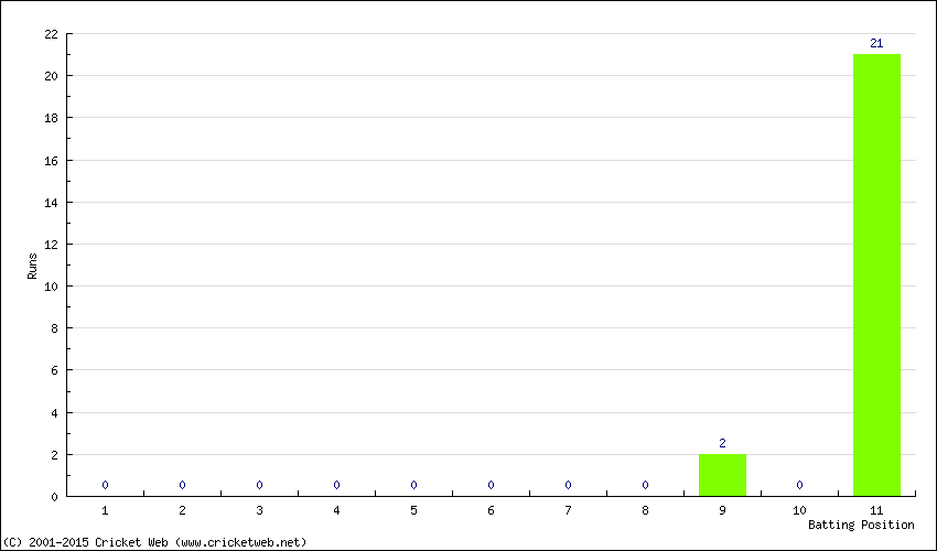 Runs by Batting Position