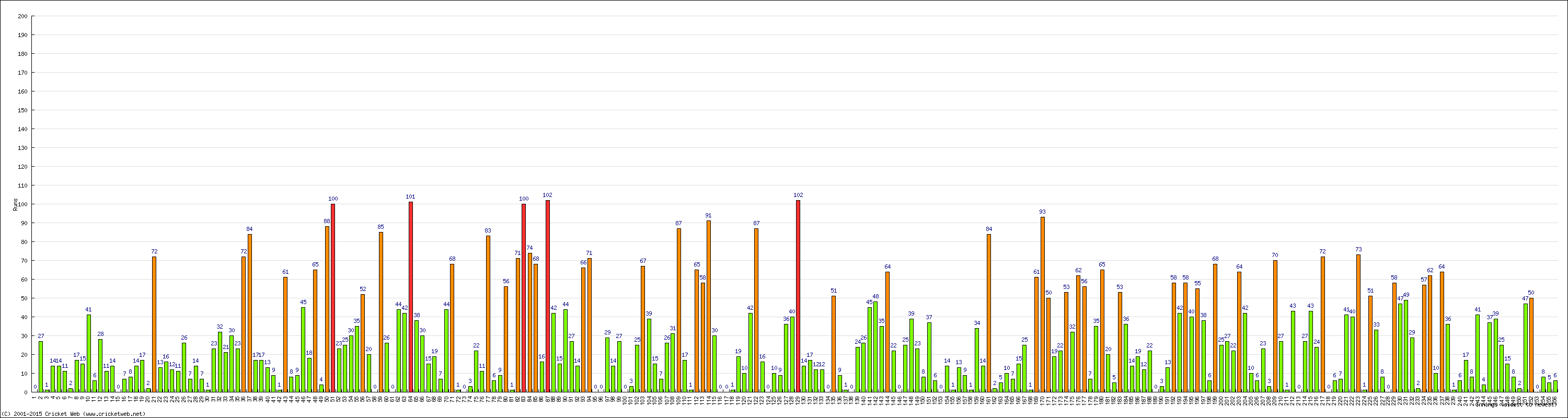 Batting Performance Innings by Innings