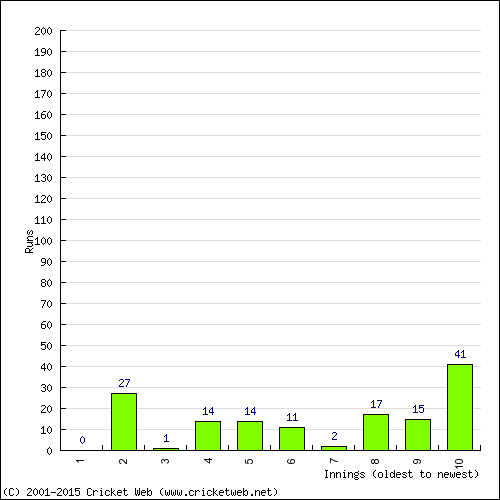 Batting Recent Scores