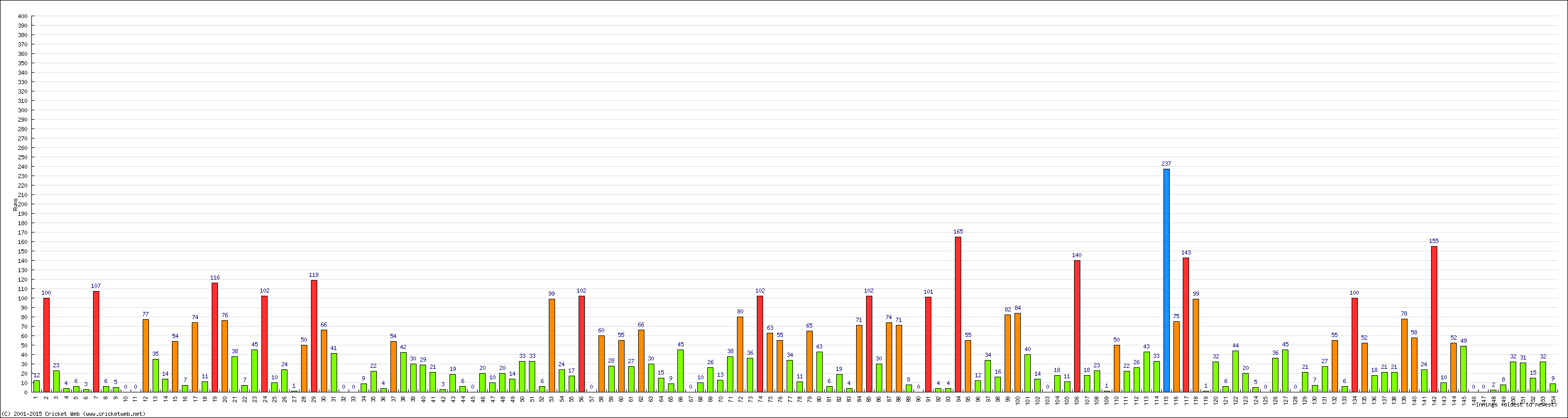 Batting Performance Innings by Innings