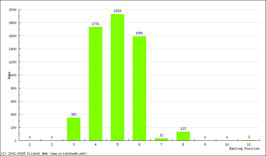 Runs by Batting Position