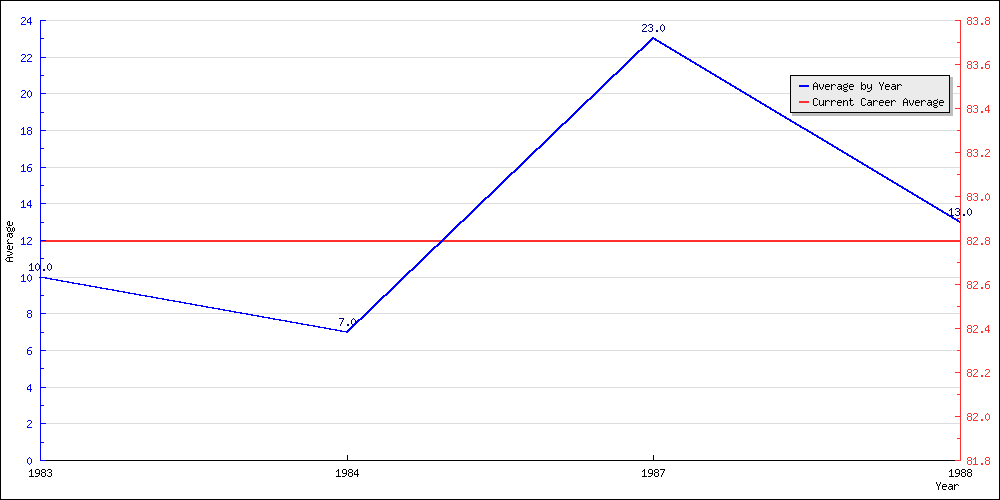 Bowling Average by Year