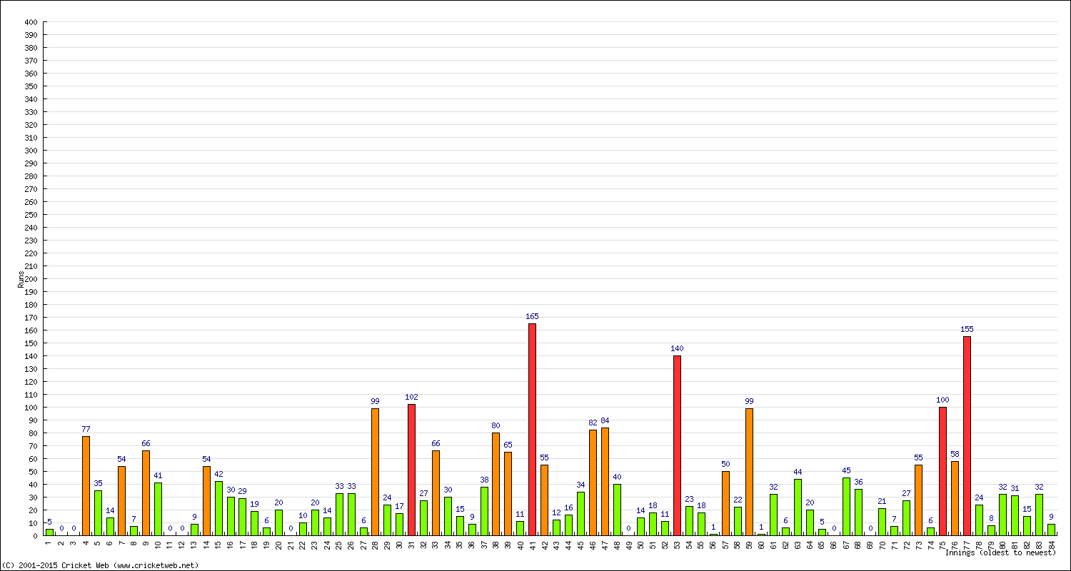 Batting Performance Innings by Innings - Away