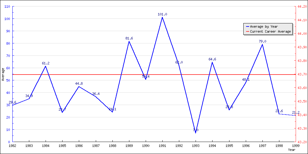 Batting Average by Year