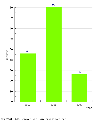 Runs by Year