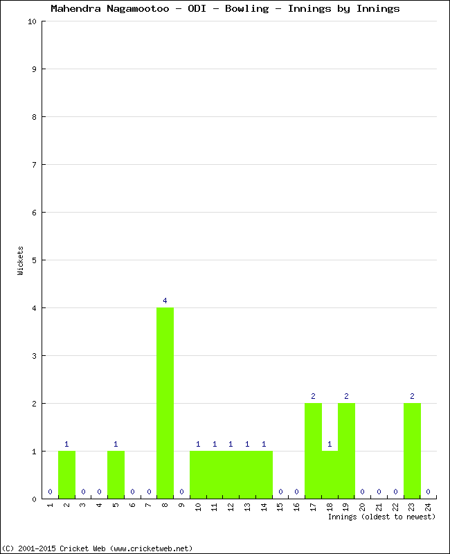 Bowling Performance Innings by Innings