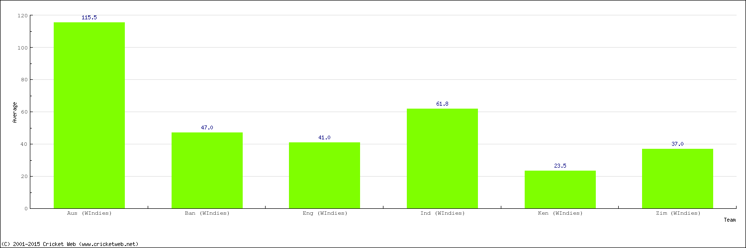 Bowling Average by Country