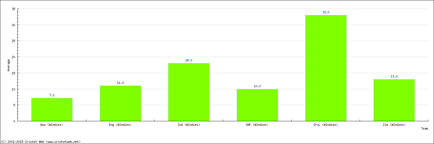 Batting Average by Country