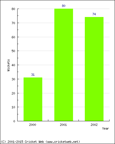 Runs by Year