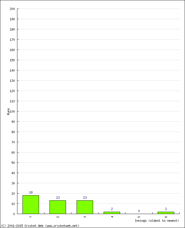 Batting Performance Innings by Innings