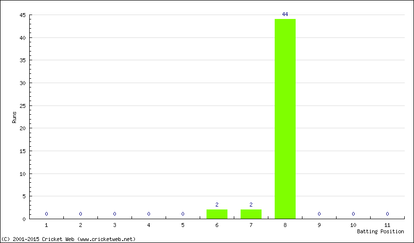 Runs by Batting Position