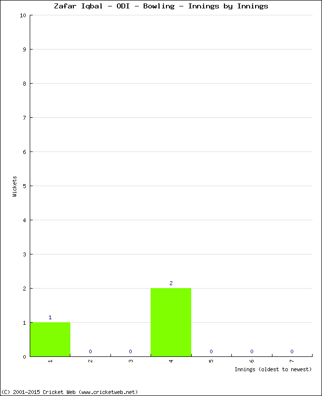 Bowling Performance Innings by Innings