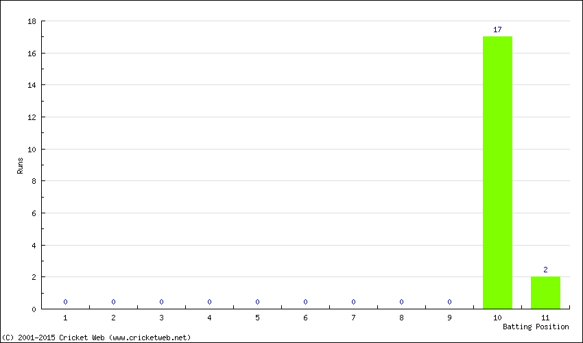 Runs by Batting Position