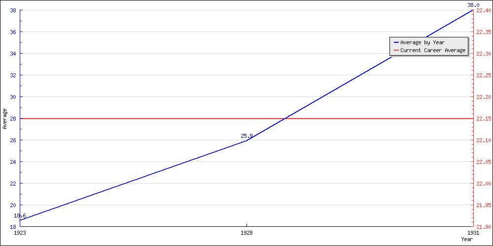 Bowling Average by Year