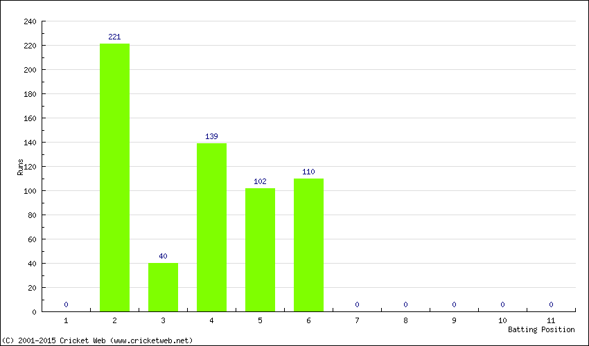 Runs by Batting Position