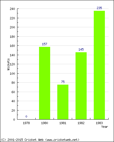 Runs by Year