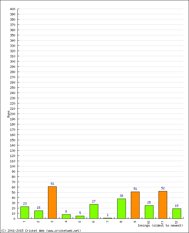 Batting Performance Innings by Innings