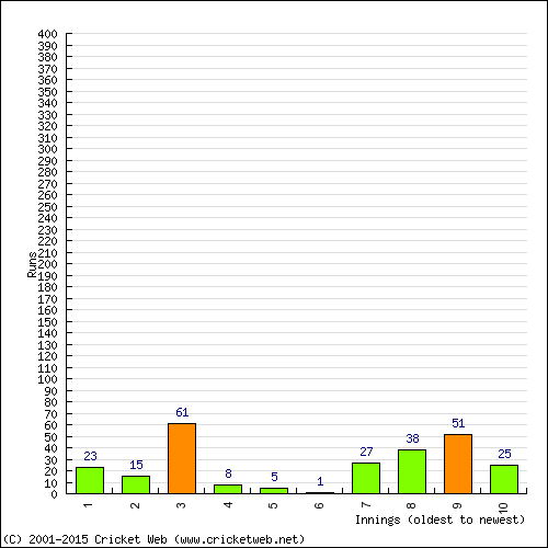 Batting Recent Scores