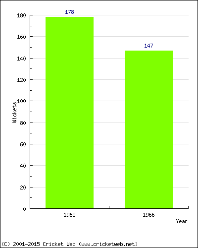 Runs by Year