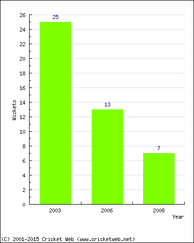 Runs by Year