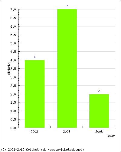 Wickets by Year