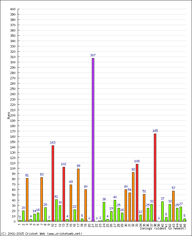 Batting Performance Innings by Innings