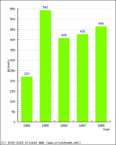 Runs by Year