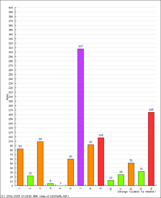 Batting Performance Innings by Innings - Home