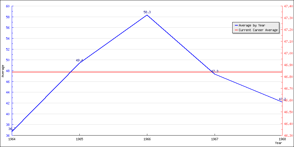 Batting Average by Year