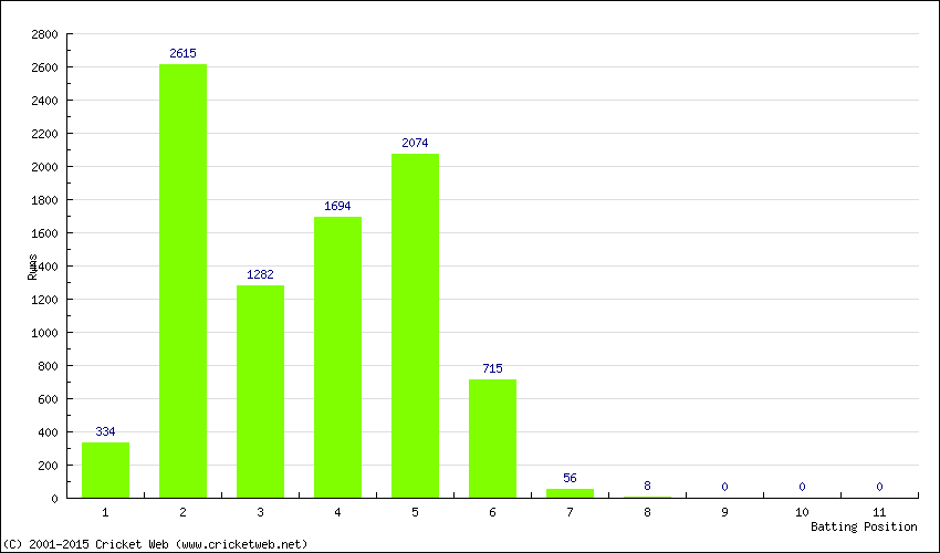 Runs by Batting Position