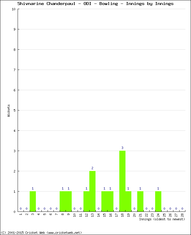 Bowling Performance Innings by Innings