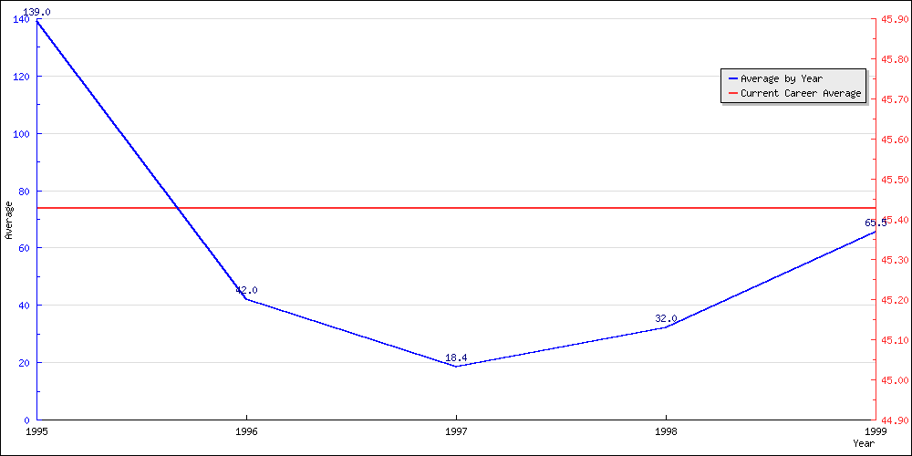 Bowling Average by Year