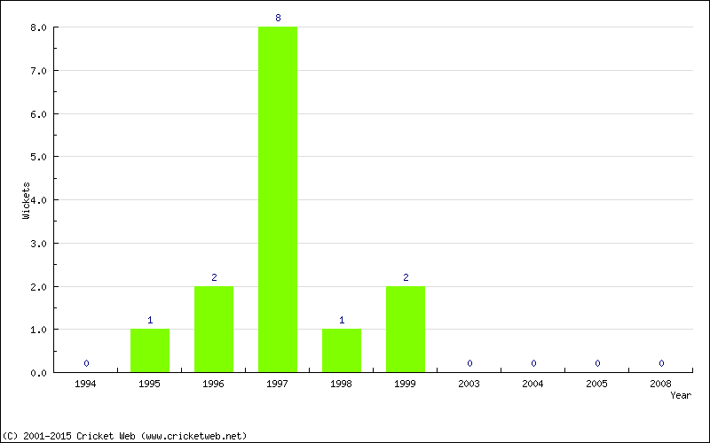 Wickets by Year