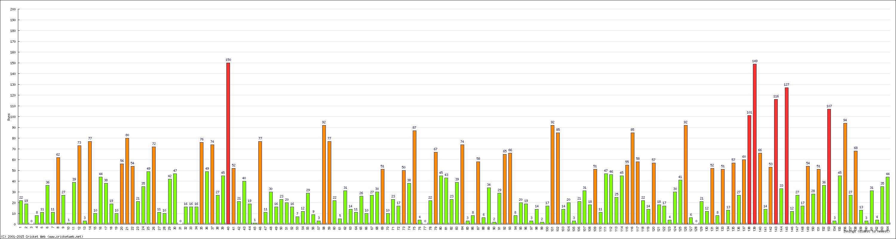 Batting Performance Innings by Innings - Away