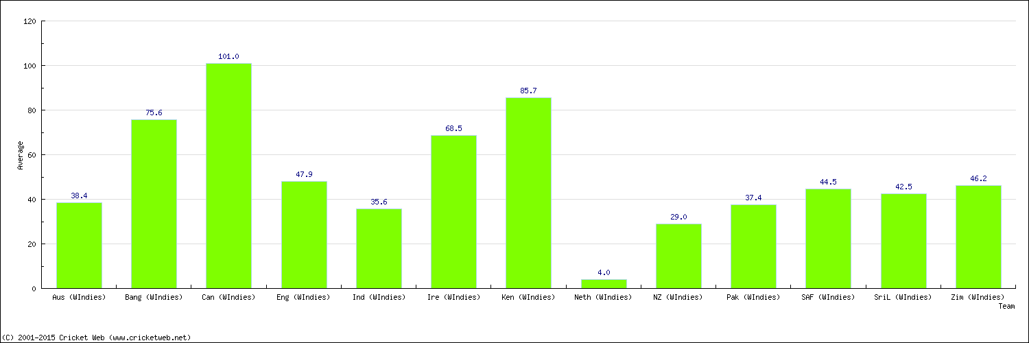 Batting Average by Country