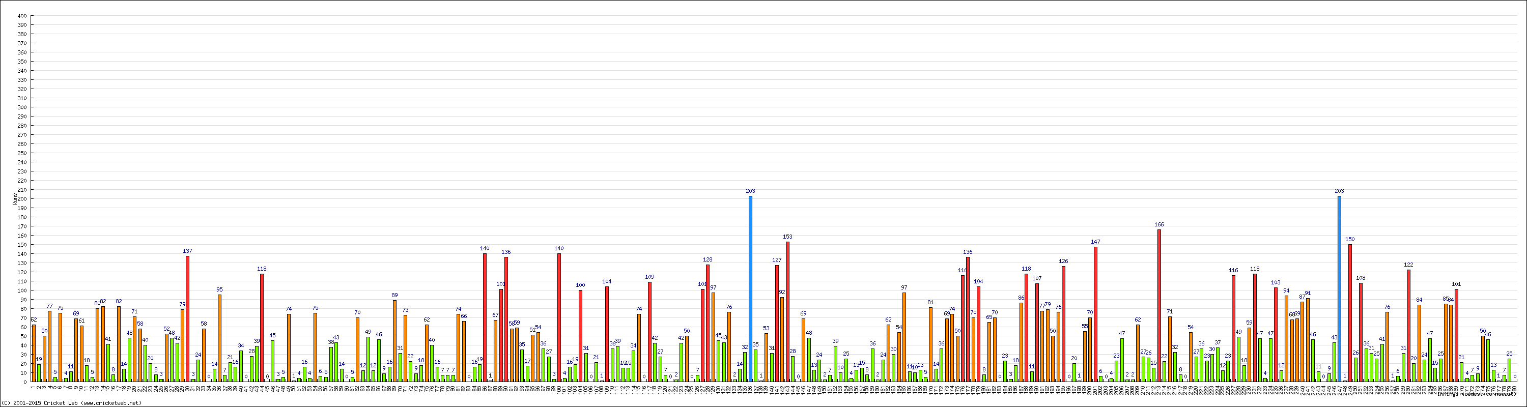 Batting Performance Innings by Innings