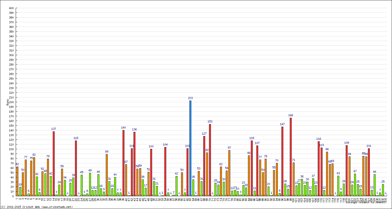 Batting Performance Innings by Innings - Home