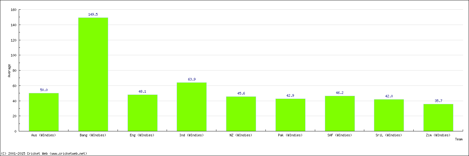 Batting Average by Country