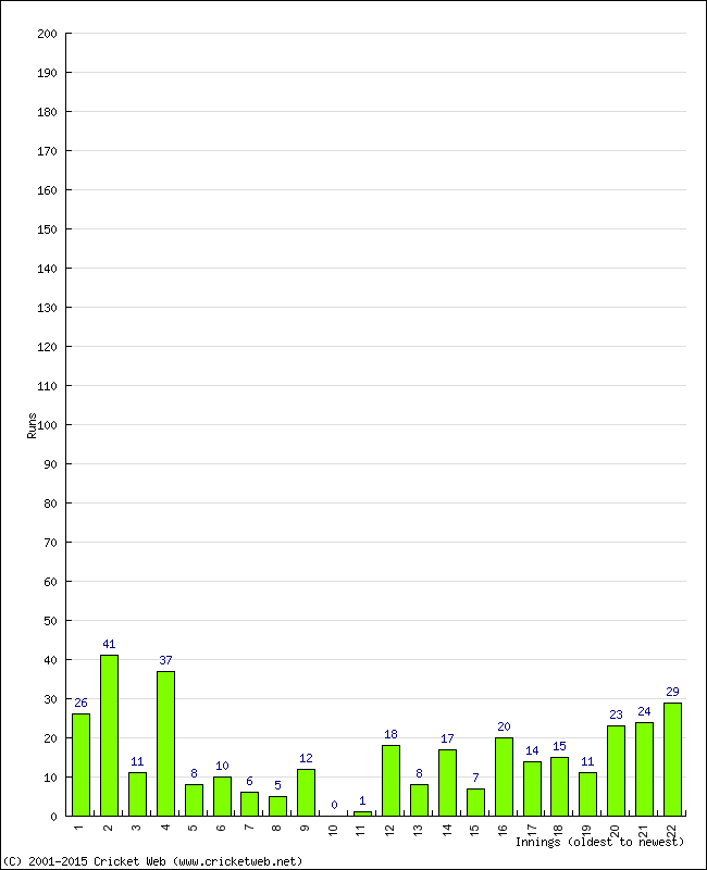 Batting Performance Innings by Innings