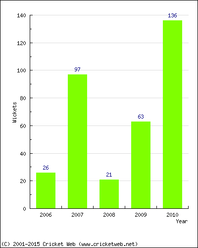 Runs by Year