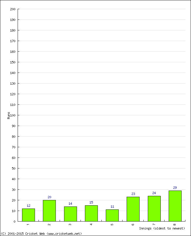 Batting Performance Innings by Innings - Home