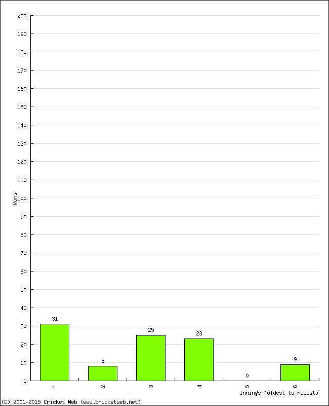 Batting Performance Innings by Innings