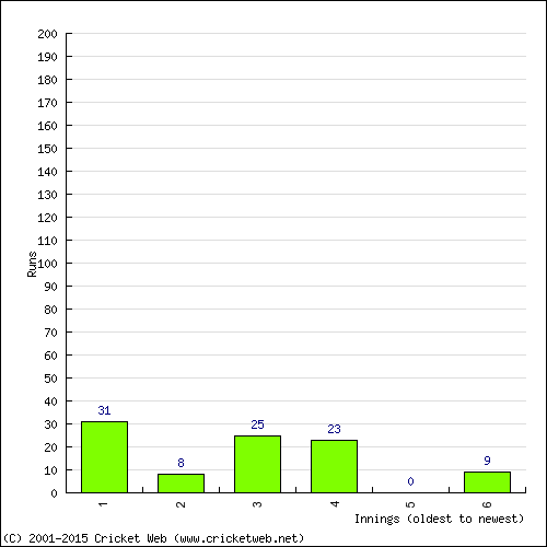 Batting Recent Scores